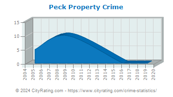 Peck Property Crime