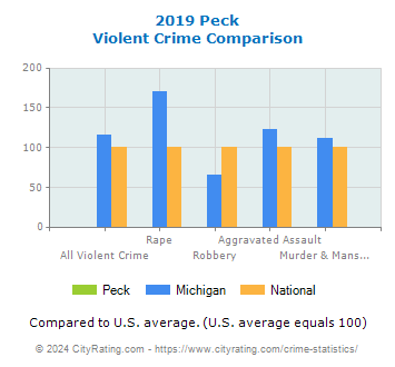 Peck Violent Crime vs. State and National Comparison