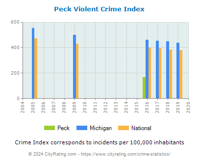 Peck Violent Crime vs. State and National Per Capita