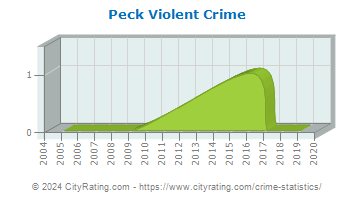 Peck Violent Crime