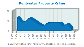 Pentwater Property Crime