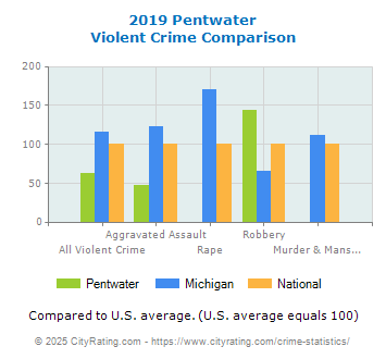 Pentwater Violent Crime vs. State and National Comparison