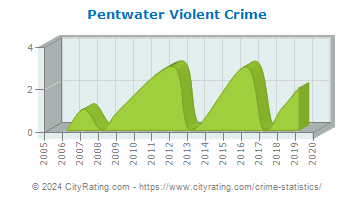 Pentwater Violent Crime