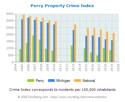 Perry Property Crime vs. State and National Per Capita