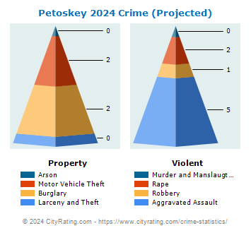Petoskey Crime 2024