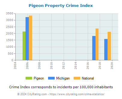 Pigeon Property Crime vs. State and National Per Capita