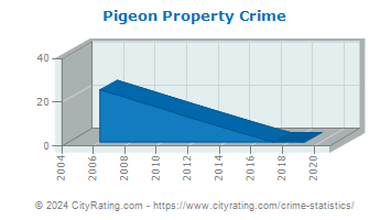 Pigeon Property Crime