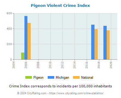 Pigeon Violent Crime vs. State and National Per Capita