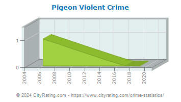 Pigeon Violent Crime