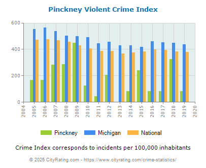 Pinckney Violent Crime vs. State and National Per Capita