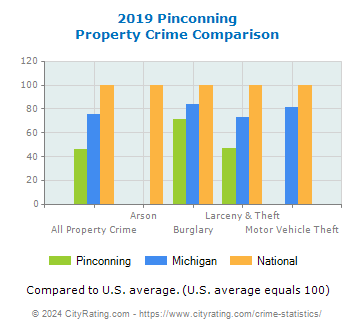 Pinconning Property Crime vs. State and National Comparison