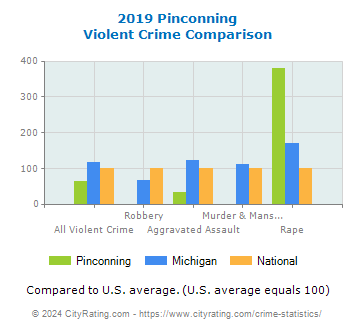 Pinconning Violent Crime vs. State and National Comparison