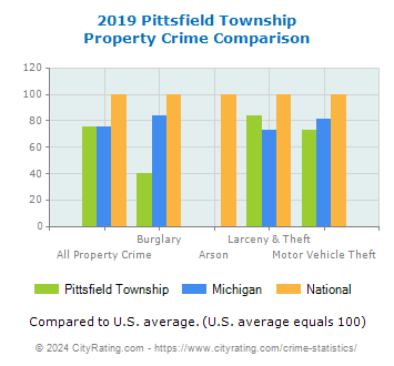 Pittsfield Township Property Crime vs. State and National Comparison