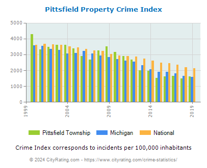 Pittsfield Township Property Crime vs. State and National Per Capita