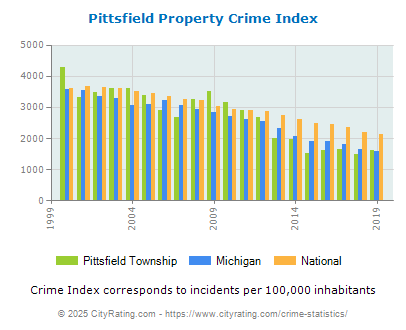 Pittsfield Township Property Crime vs. State and National Per Capita