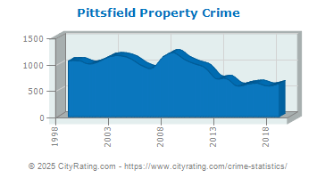 Pittsfield Township Property Crime