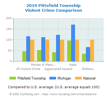 Pittsfield Township Violent Crime vs. State and National Comparison