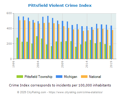 Pittsfield Township Violent Crime vs. State and National Per Capita