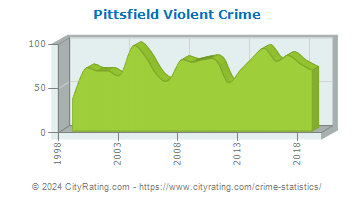 Pittsfield Township Violent Crime