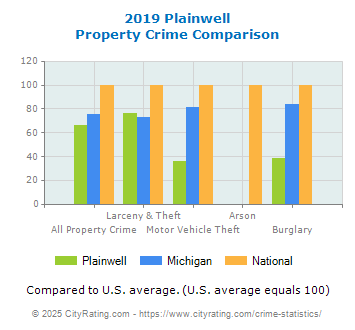 Plainwell Property Crime vs. State and National Comparison