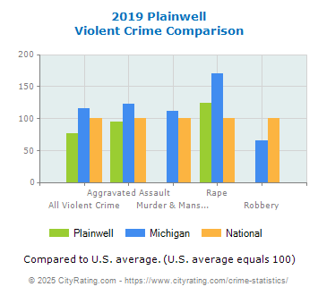 Plainwell Violent Crime vs. State and National Comparison