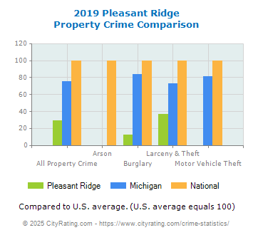 Pleasant Ridge Property Crime vs. State and National Comparison