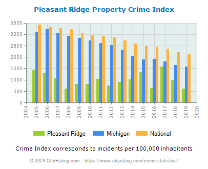 Pleasant Ridge Property Crime vs. State and National Per Capita