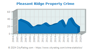 Pleasant Ridge Property Crime