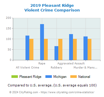 Pleasant Ridge Violent Crime vs. State and National Comparison