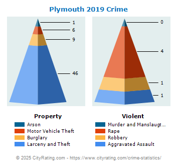 Plymouth Crime 2019