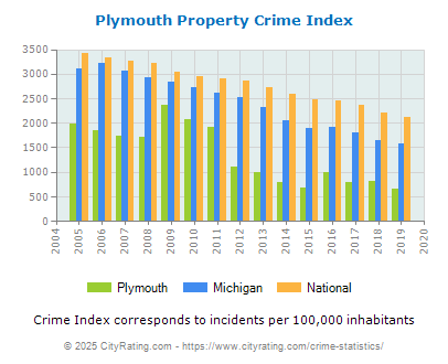 Plymouth Property Crime vs. State and National Per Capita