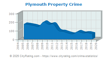 Plymouth Property Crime