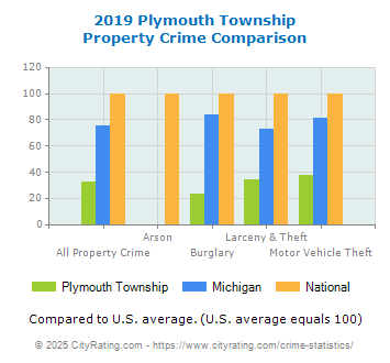 Plymouth Township Property Crime vs. State and National Comparison