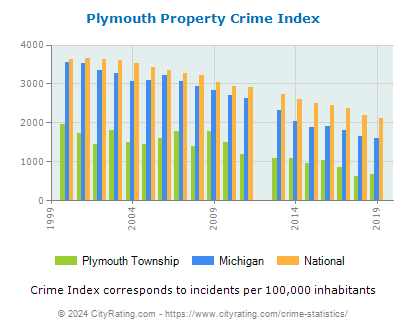 Plymouth Township Property Crime vs. State and National Per Capita