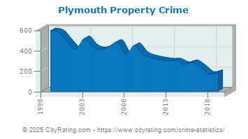 Plymouth Township Property Crime