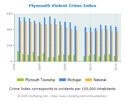 Plymouth Township Violent Crime vs. State and National Per Capita