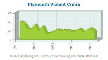 Plymouth Township Violent Crime