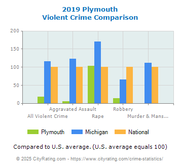 Plymouth Violent Crime vs. State and National Comparison