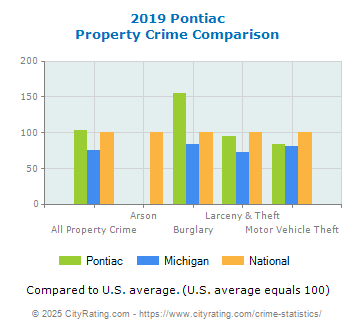 Pontiac Property Crime vs. State and National Comparison