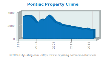 Pontiac Property Crime