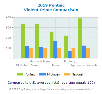 Pontiac Violent Crime vs. State and National Comparison