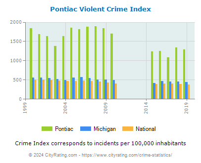 Pontiac Violent Crime vs. State and National Per Capita