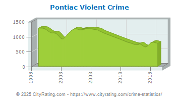 Pontiac Violent Crime