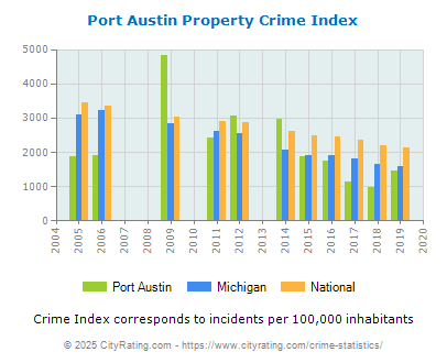 Port Austin Property Crime vs. State and National Per Capita