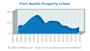 Port Austin Property Crime