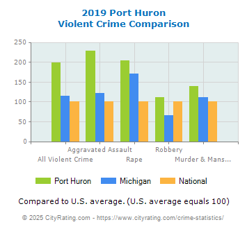 Port Huron Violent Crime vs. State and National Comparison