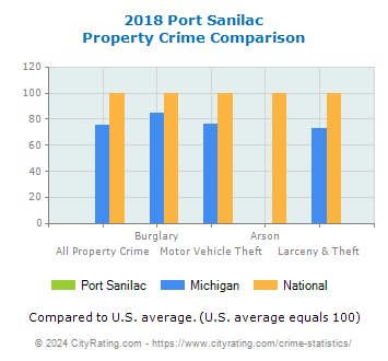 Port Sanilac Property Crime vs. State and National Comparison