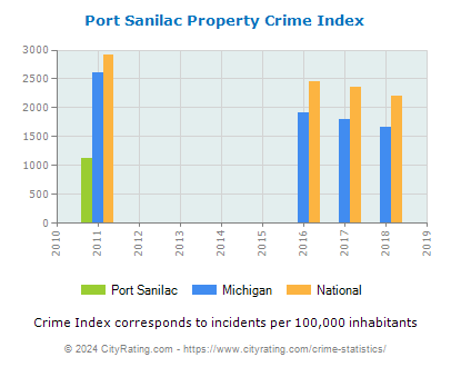 Port Sanilac Property Crime vs. State and National Per Capita
