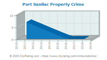 Port Sanilac Property Crime