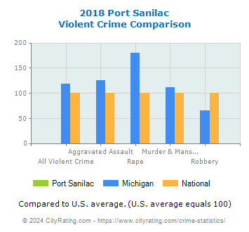 Port Sanilac Violent Crime vs. State and National Comparison